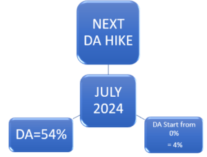 next da hike calculation after da reaches 50%